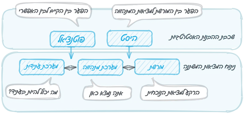 קובץ:היסט פוטנציאל מוסבר.png