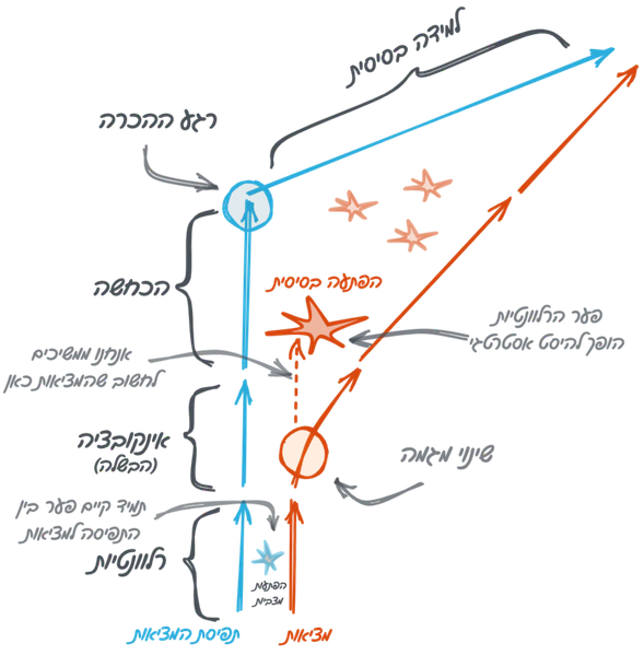 קובץ:ההפתעה הבסיסית.png