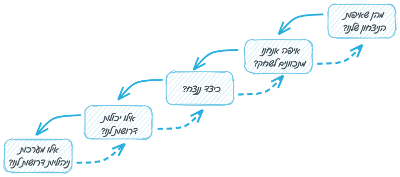 קובץ:Cascade of choices he.png