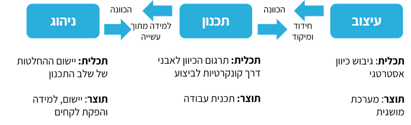 קובץ:עיצוב-תכנון-ניהוג.png