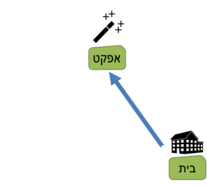 ניהול אסטרטגי אפקטיבי