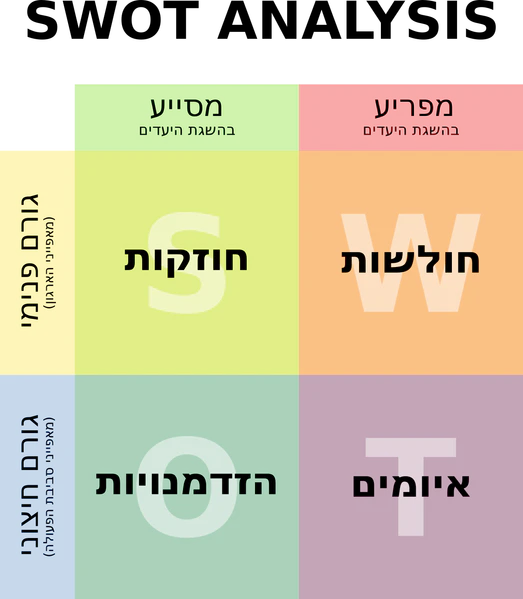קובץ:SWOT he.png