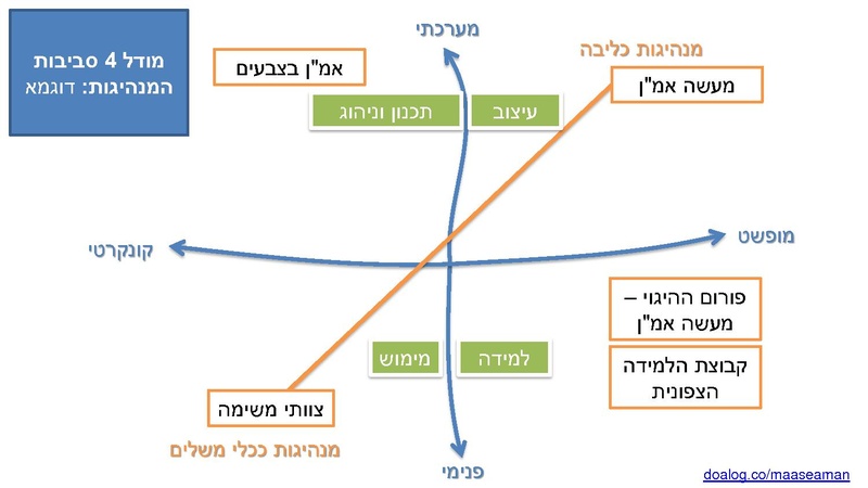 קובץ:סדנא לאיפא - 4 סביבות מנהיגות.pdf