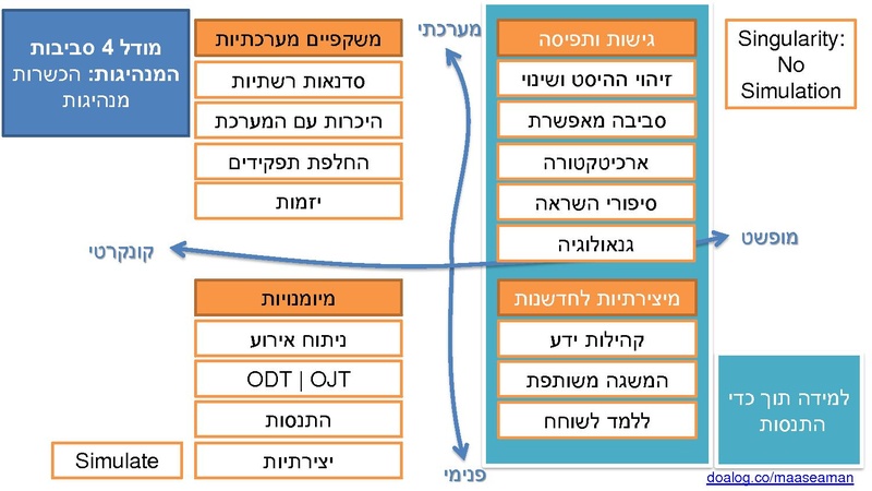 קובץ:סדנא לאיפא - 4 סביבות מנהיגות.pdf