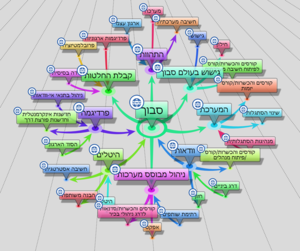 מבנה ידע רשתי בויקי ארגוני