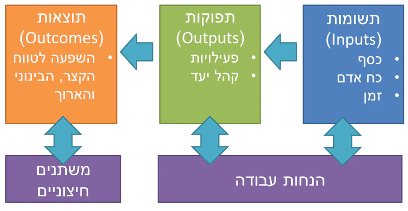 קובץ:מודל לוגי.png