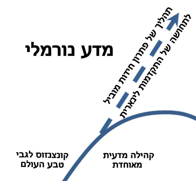 קובץ:מדע נורמלי.JPG