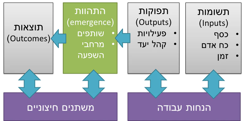 קובץ:מודל לוגי 2.0.png
