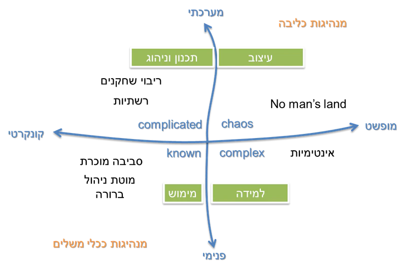 קובץ:4 סביבות מנהיגות.png