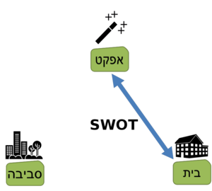 SWOT - ניהול אסטרטגי אפקטיבי