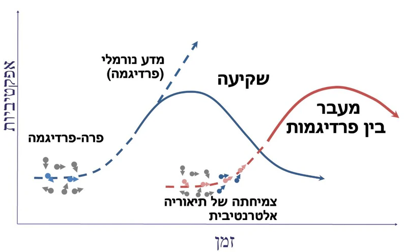 קובץ:התחלפות פרדיגמות.JPG