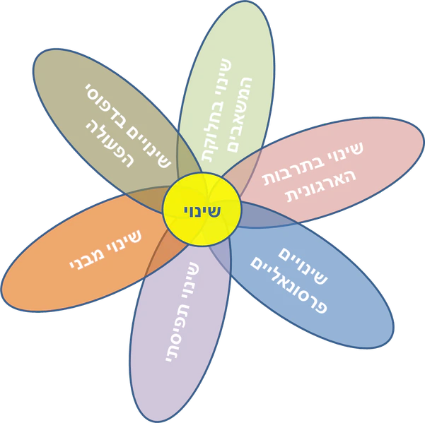 קובץ:Organizational-change.png