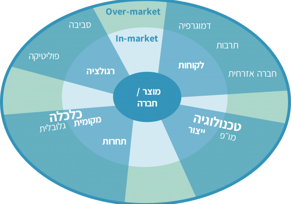 מודל PESTEL ומודל כוחות השיבוש